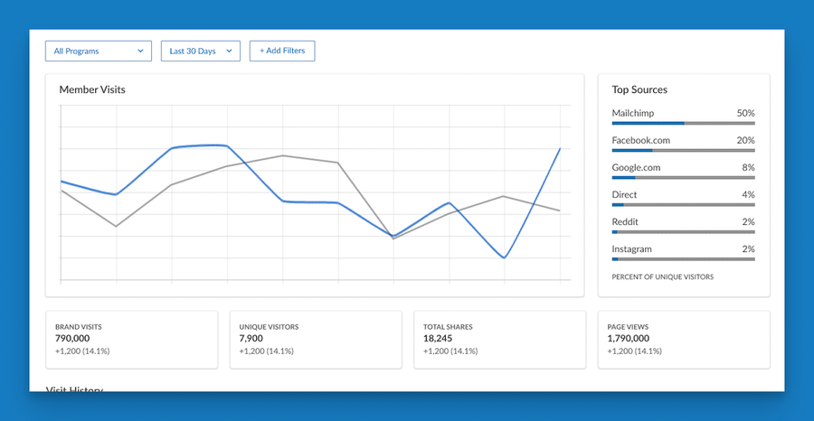 Member Visits dashboard in Referral Rock