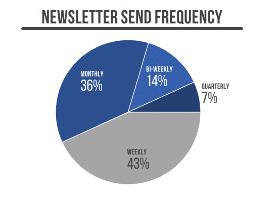 newsletter frequency pie chart