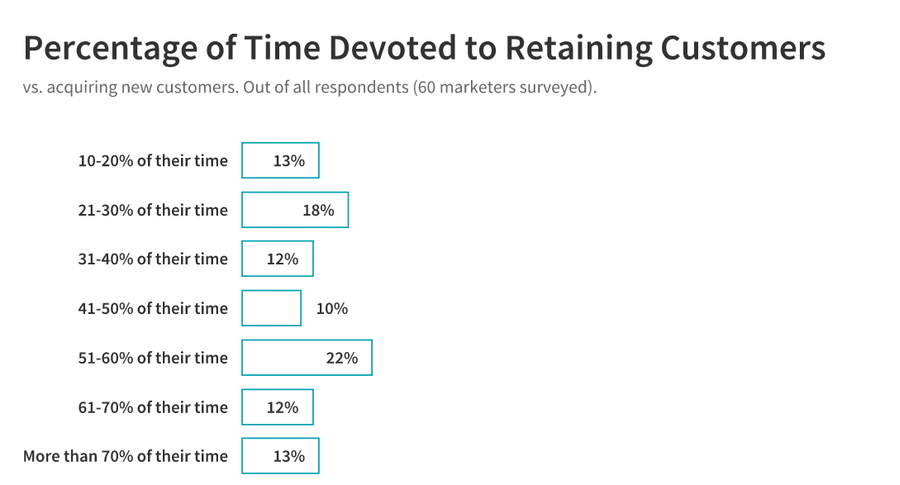 time devoted to retaining customers: all