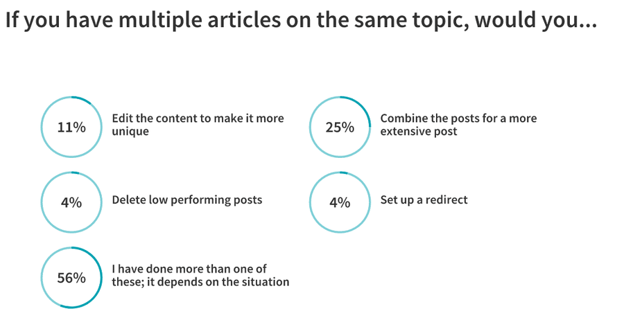 Illustration: Reoptimizing Posts: Approaches