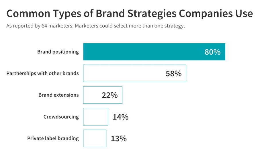 Common types of brand strategies companies use