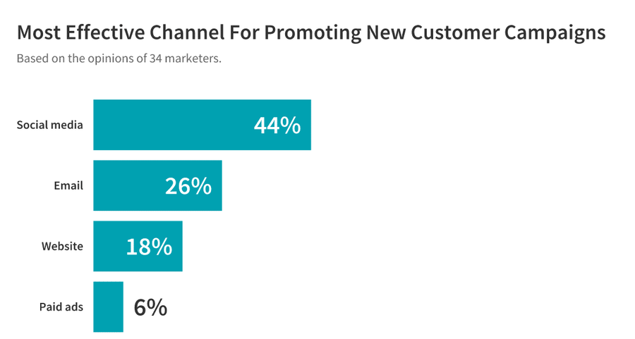 Most effective channel for promoting new customer campaigns: Social media