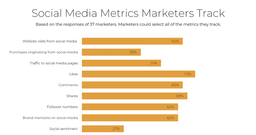 social media metrics marketers track