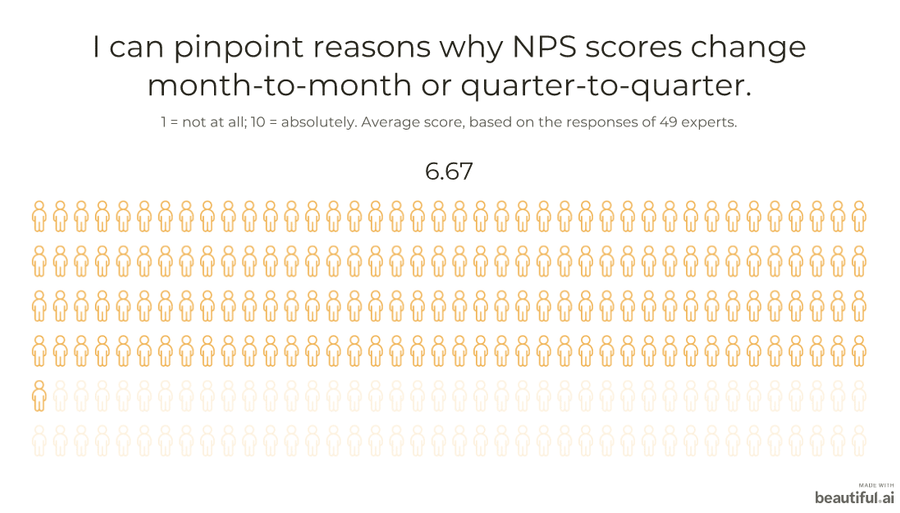 I can pinpoint reasons why NPS scores change: 6.67