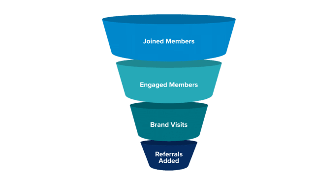 Referral funnel