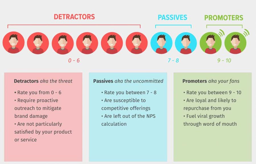 Net Promoter Score Chart