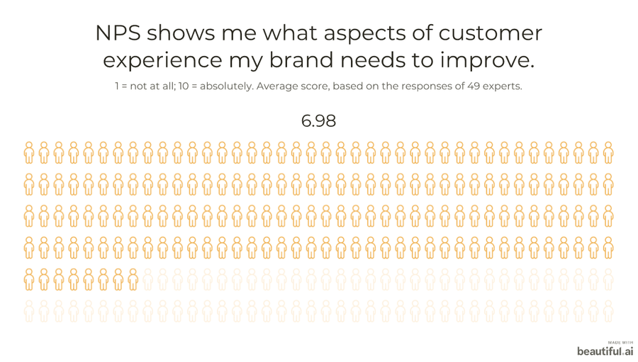 NPS shows which aspects of customer experience my brand needs to improve: 6.98