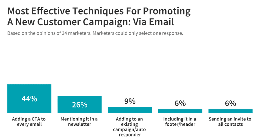 Promote your campaign via email: use CTAs and mention it in a newsletter