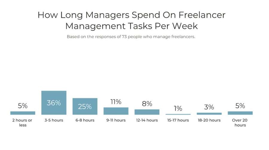 Freelance survey management tasks