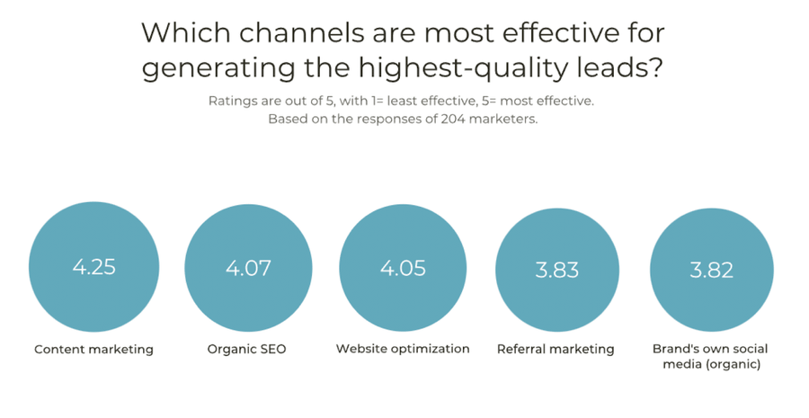 most effective channels for high-quality leads