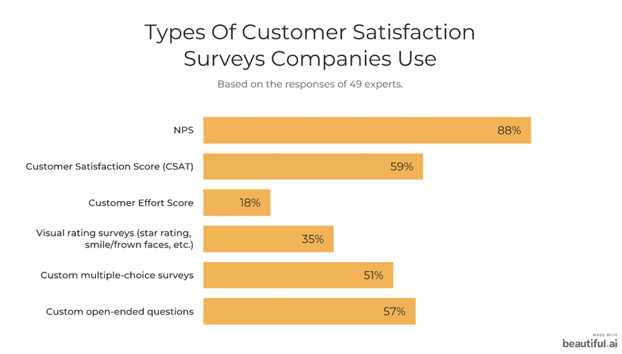 Types of customer satisfaction surveys companies use: 88% use NPS