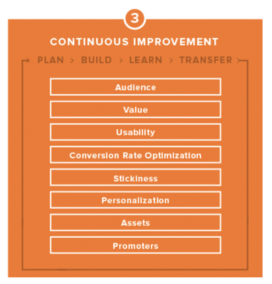 plan build learn transfer