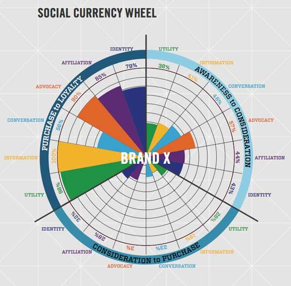 Social currency wheel chart