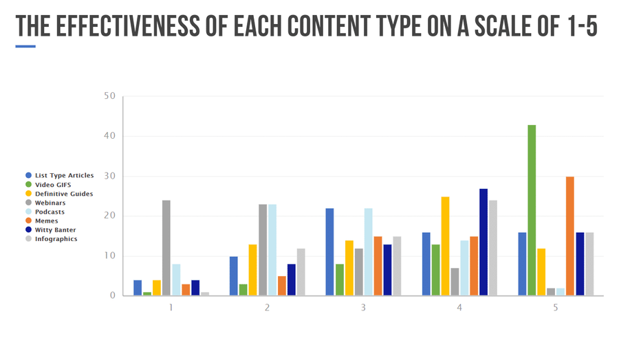 Illustration: Video GIFS are the most effective at becoming viral