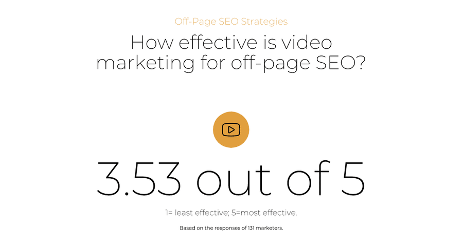 Video marketing: 3.53