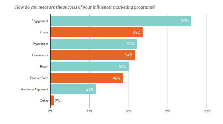 Illustration: What factors are key to successful influencer marketing campaigns?