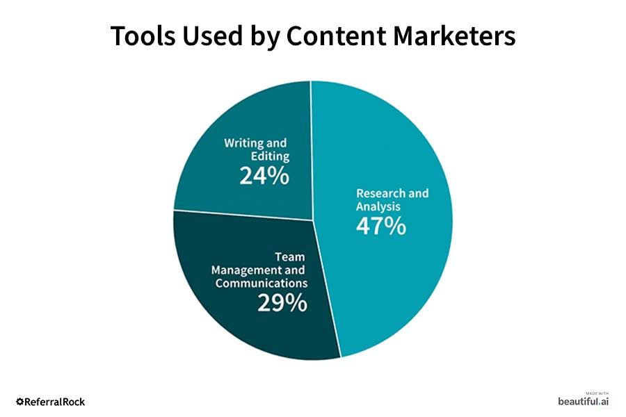 Tools used by content marketers