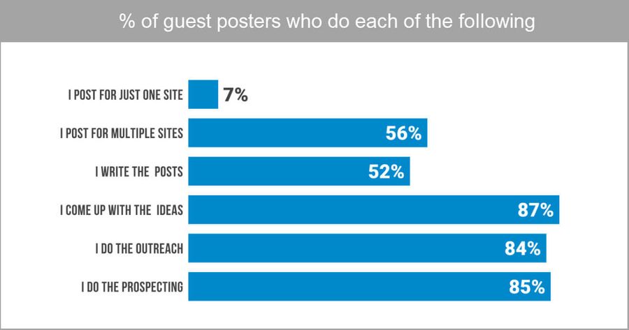 guest blogging statistics