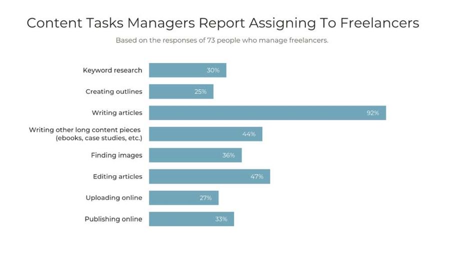 Freelance survey tasks assigned manager
