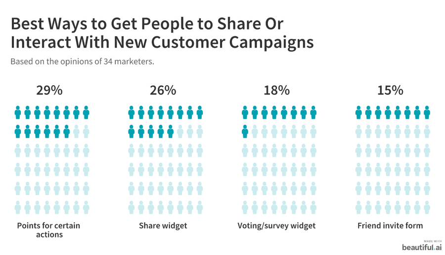 Best ways to get people to interact with new customer campaigns