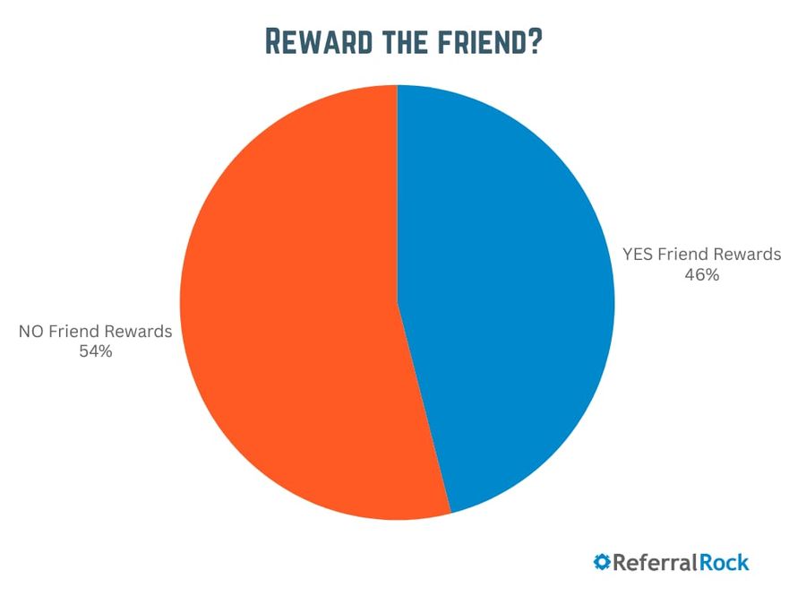 Illustration: Mistake 2: You forgot the friend reward