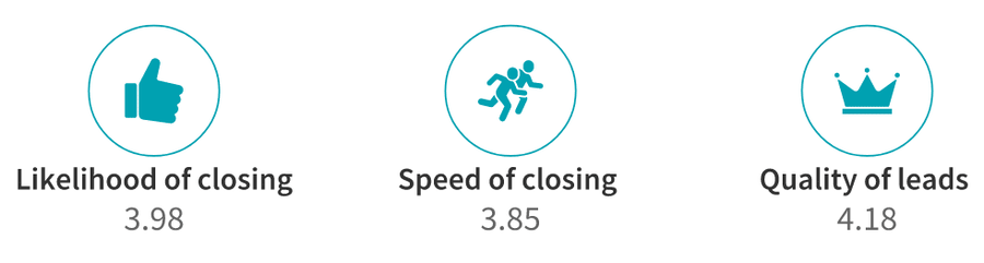 lead closing factors