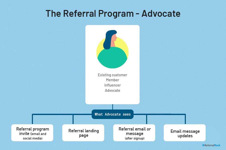 Referral program template advocate