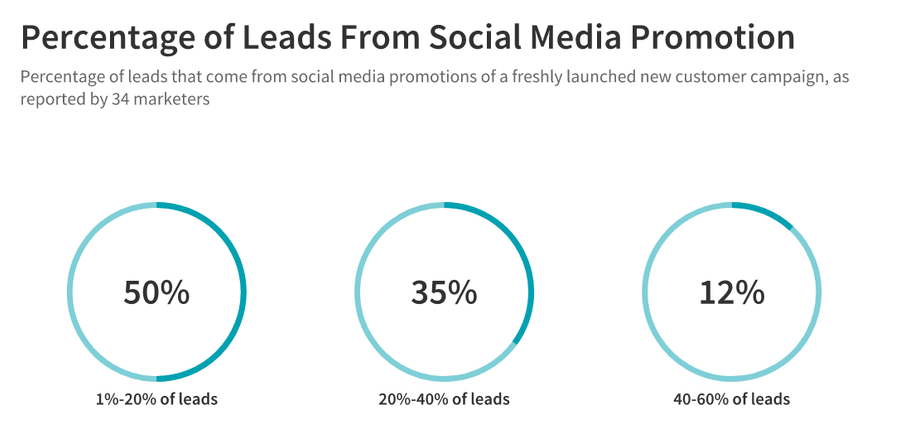 percentage of leads from social media