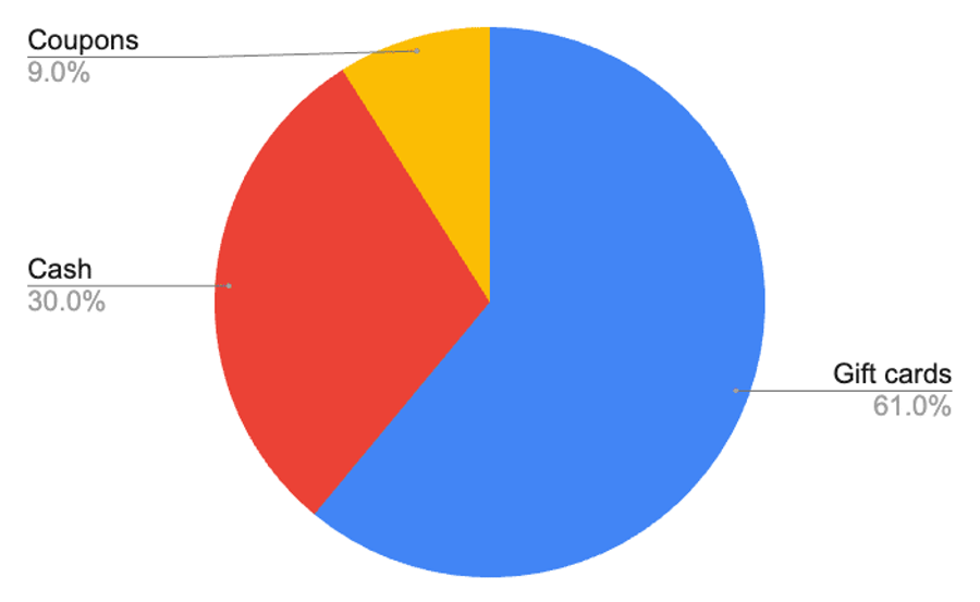 Reward types for members - chart