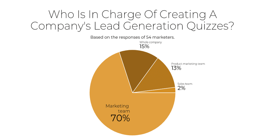 70% of companies rely on the marketing team to create lead quizzes