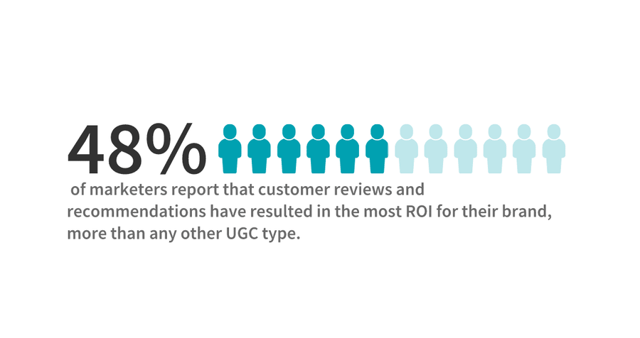 Illustration: Types of UGC: Reviews are popular and provide a great ROI