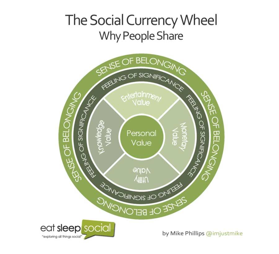Social currency wheel