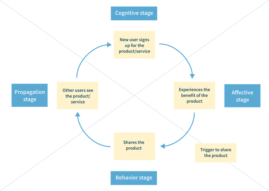 viral referral loop