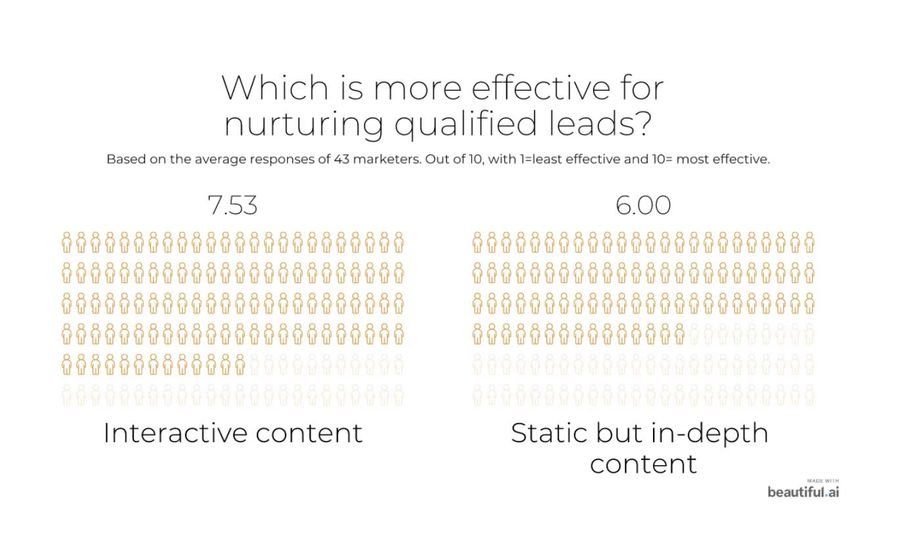 Interactive vs static content qualified leads