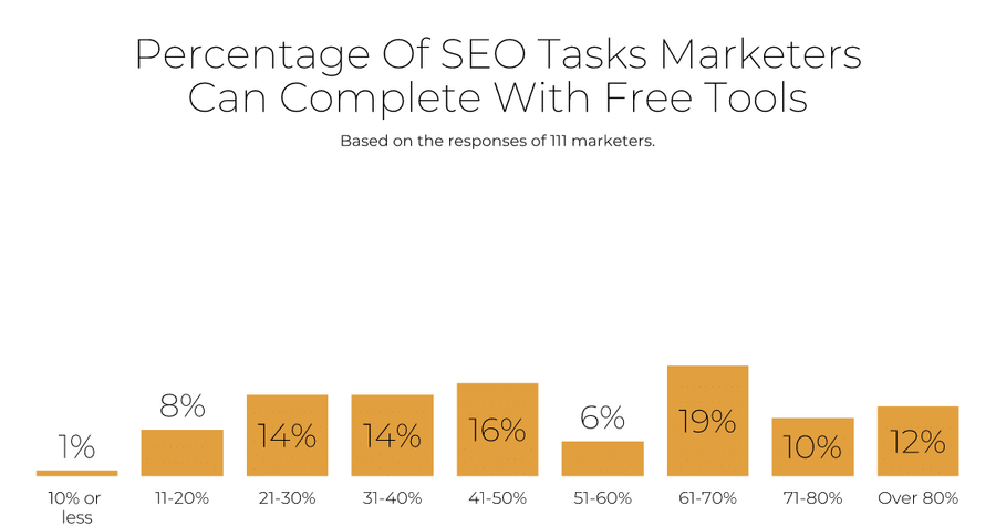 Percentage of SEO tasks marketers complete with free SEO tools