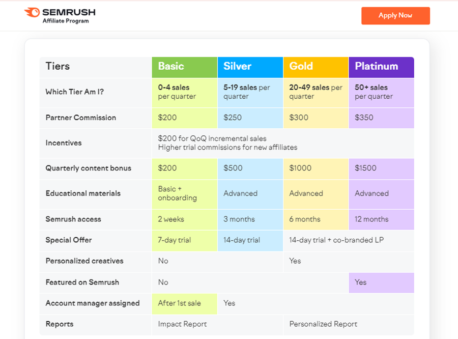 Illustration: 2. SEMRush