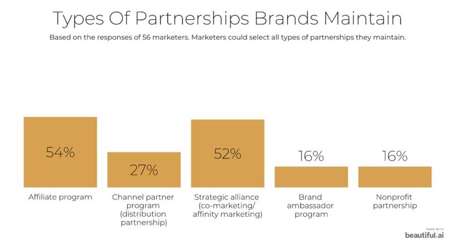 Types of partnerships