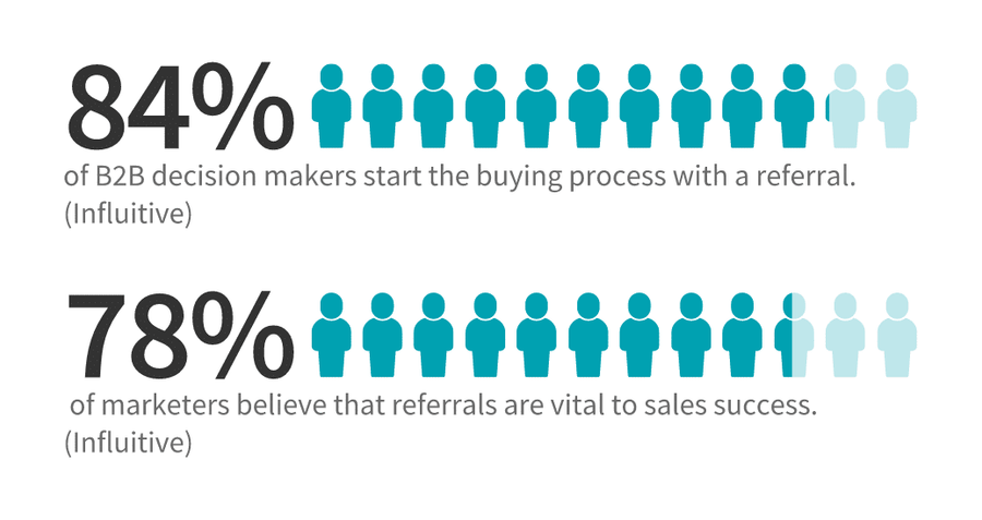 b2b decision makers stats