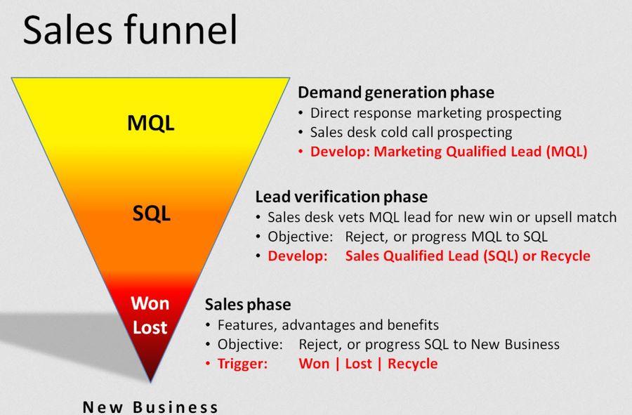 sales funnel example