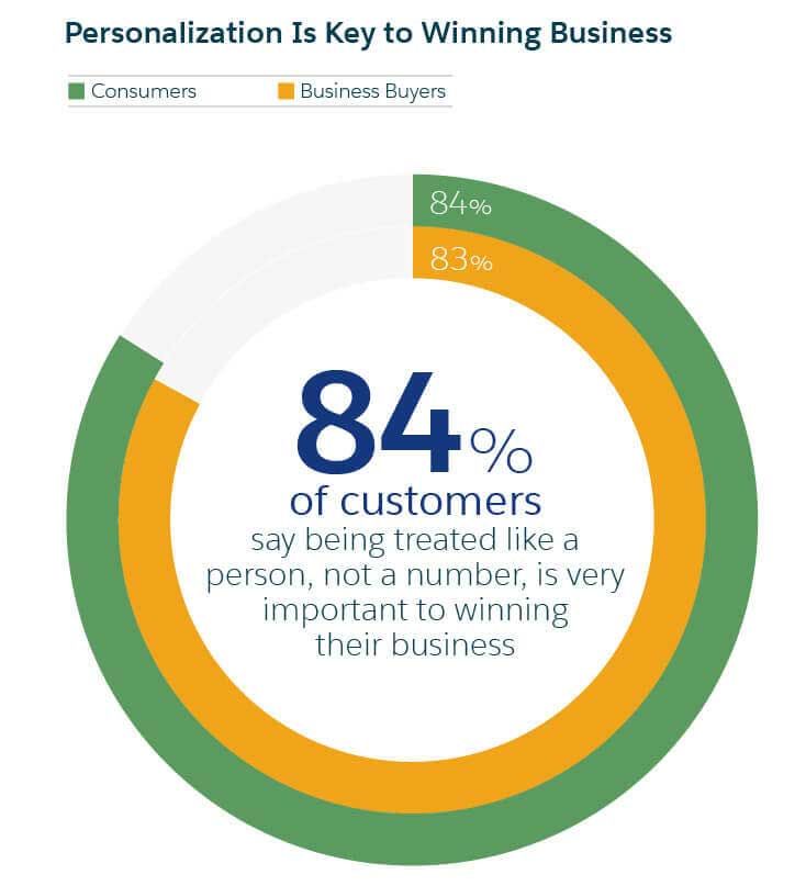 Personalization is key to winning business salesforce