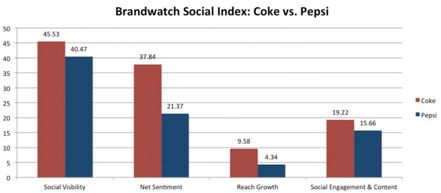 Coke vs pepsi