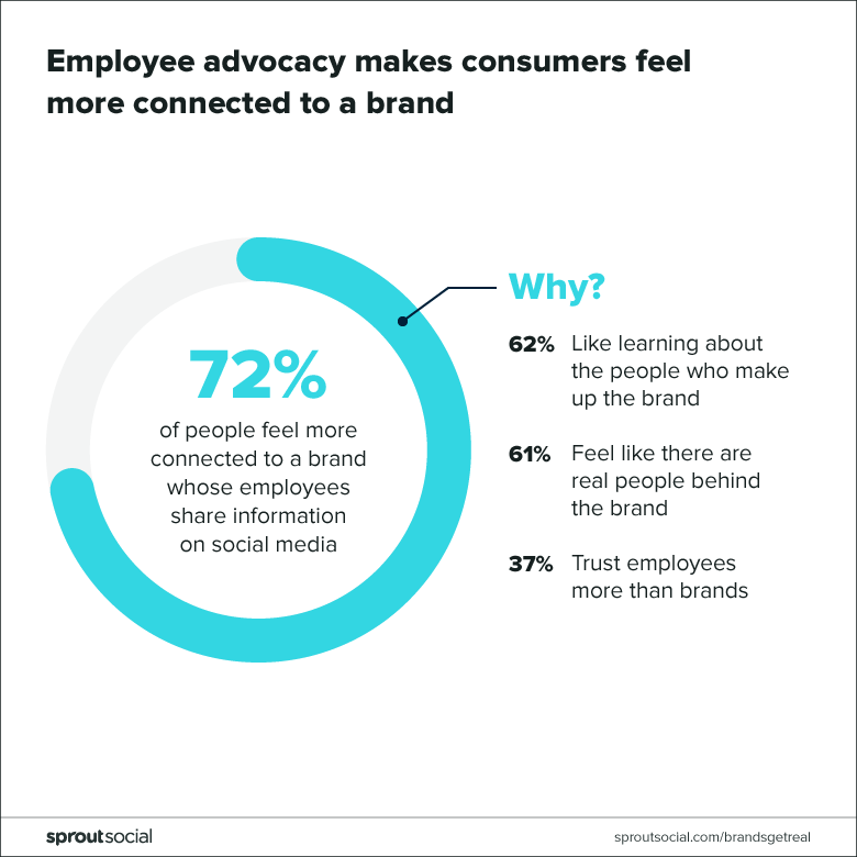 Illustration: People trust faces more than “faceless” companies