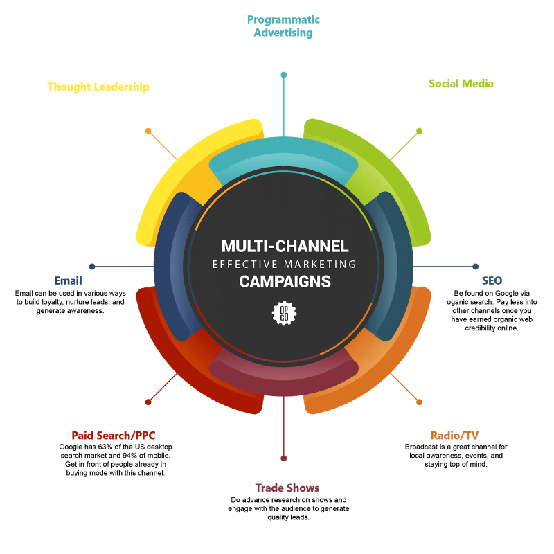 Illustration: What is a multi-channel strategy?
