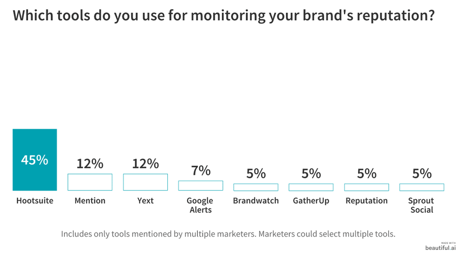 Illustration: Brand reputation monitoring tools: Hootsuite wins out