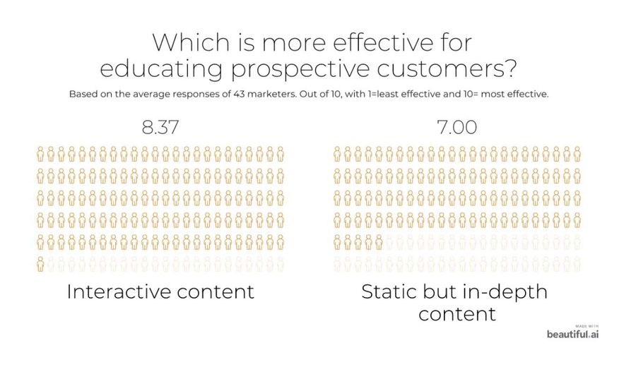 Interactive vs static content educating prospects