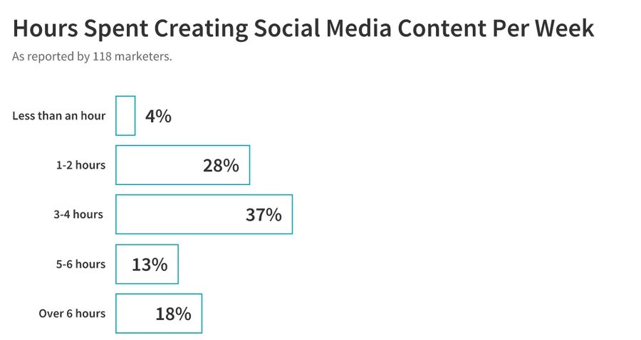 hours spent creating social media content per week