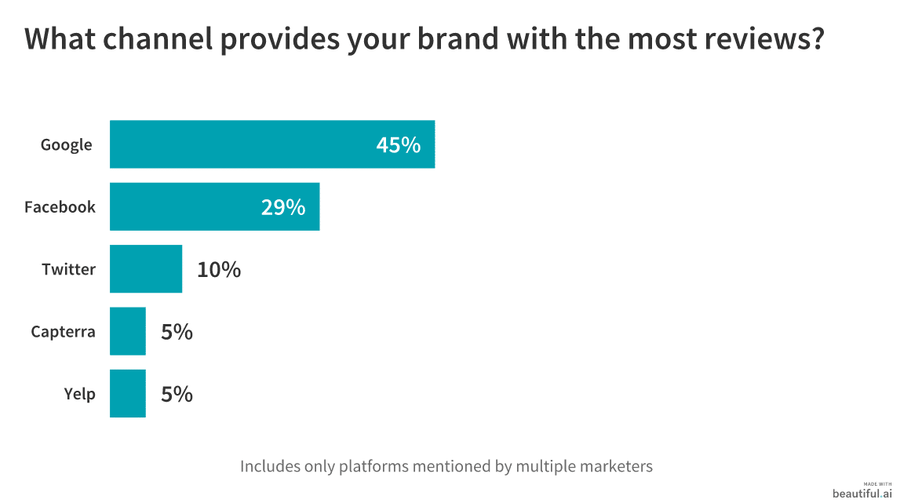 Illustration: Google remains the most popular channel for getting reviews