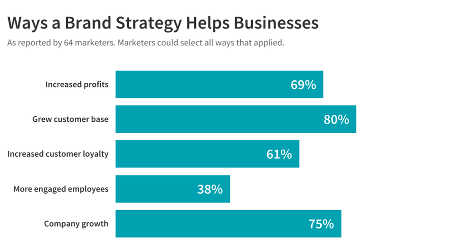 Ways a brand strategy helps businesses