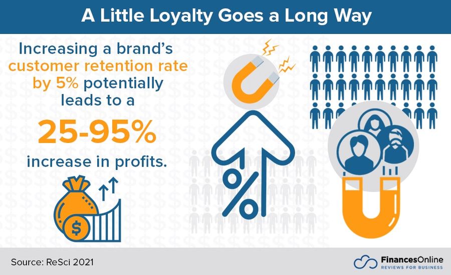 Customer-Loyalty-Statistics retention to profit