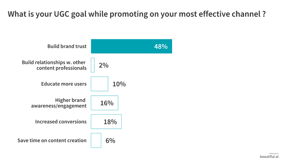 Illustration: Nearly 50% of marketers use UGC as a way to build trust